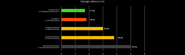 Razer Huntsman V3 Pro Mini White (analoge Switches)_6