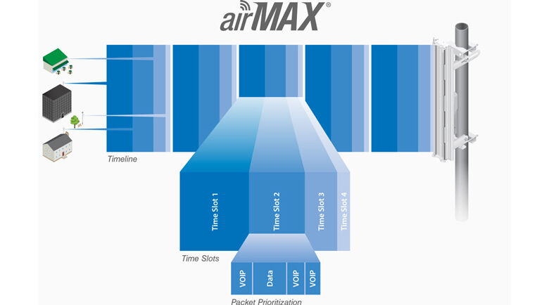 Ubiquiti airMAX NanoStation AC (NS-5AC)